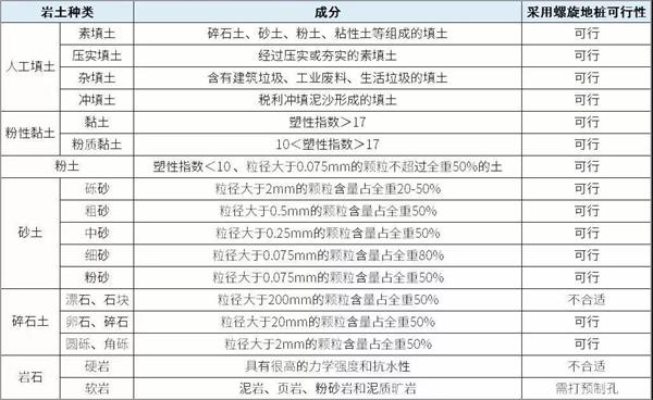 上饶预埋螺旋地桩产品适用环境